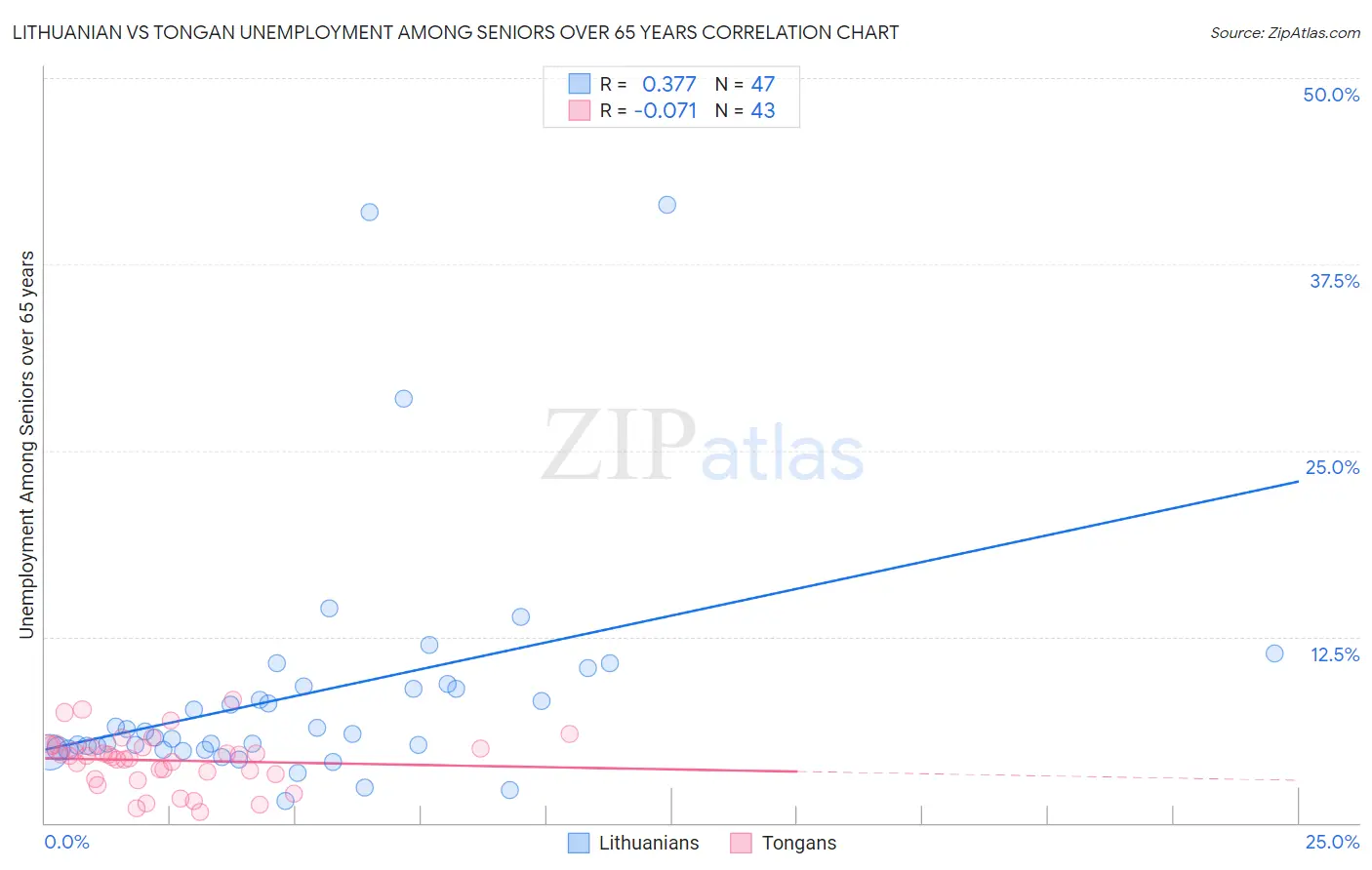 Lithuanian vs Tongan Unemployment Among Seniors over 65 years