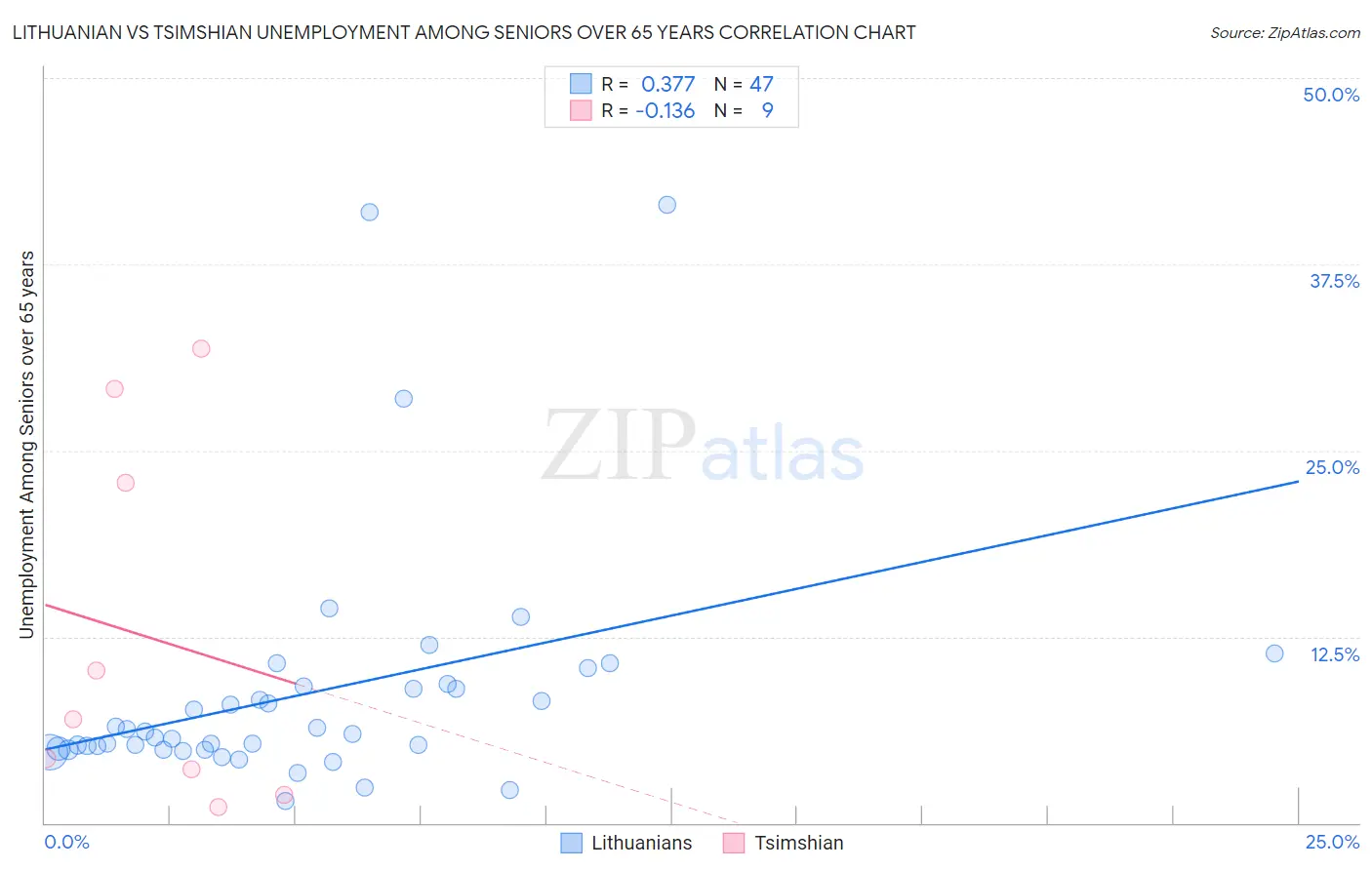 Lithuanian vs Tsimshian Unemployment Among Seniors over 65 years