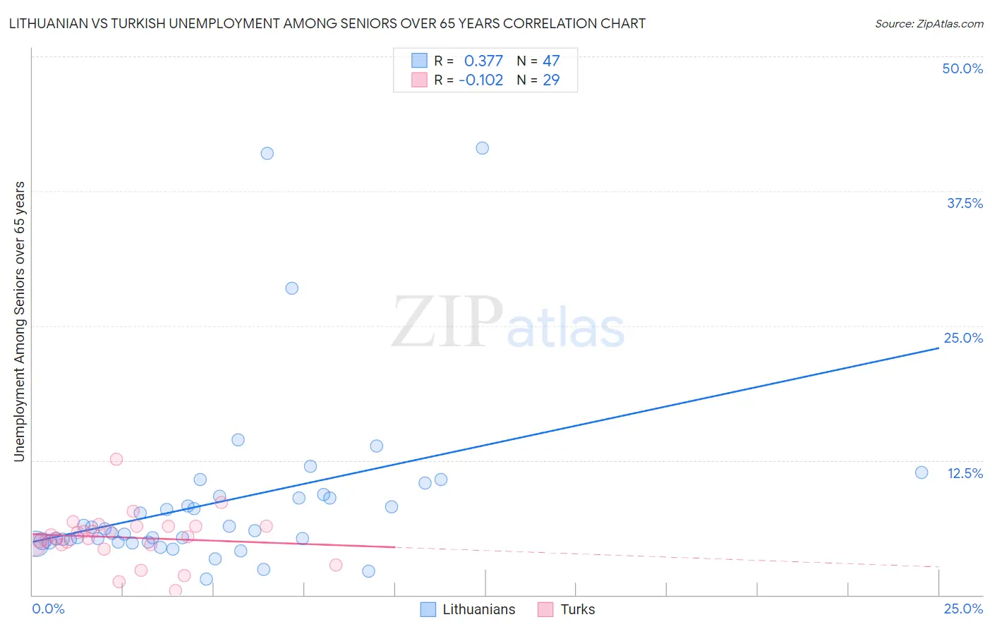 Lithuanian vs Turkish Unemployment Among Seniors over 65 years