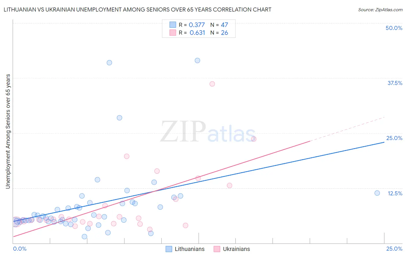 Lithuanian vs Ukrainian Unemployment Among Seniors over 65 years