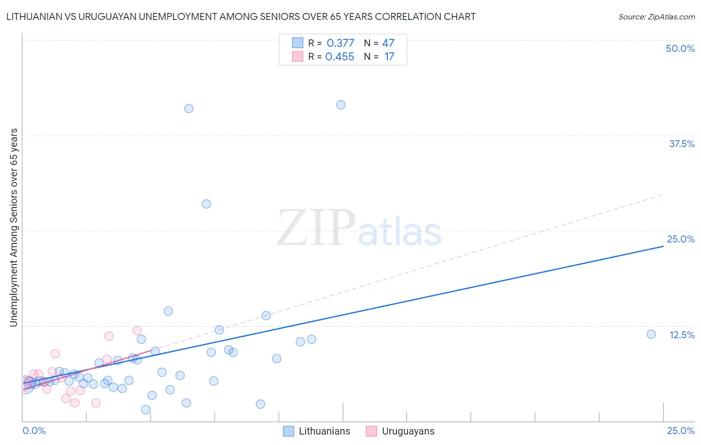 Lithuanian vs Uruguayan Unemployment Among Seniors over 65 years