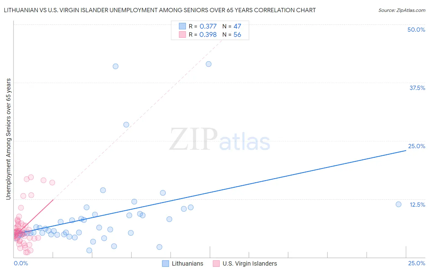 Lithuanian vs U.S. Virgin Islander Unemployment Among Seniors over 65 years