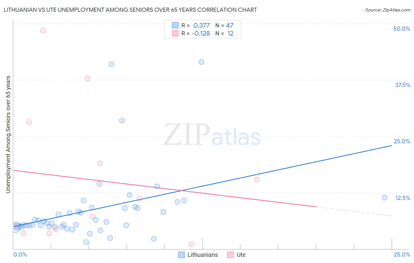 Lithuanian vs Ute Unemployment Among Seniors over 65 years