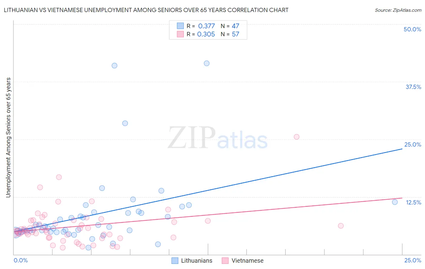 Lithuanian vs Vietnamese Unemployment Among Seniors over 65 years