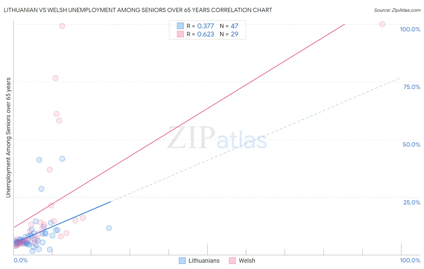 Lithuanian vs Welsh Unemployment Among Seniors over 65 years