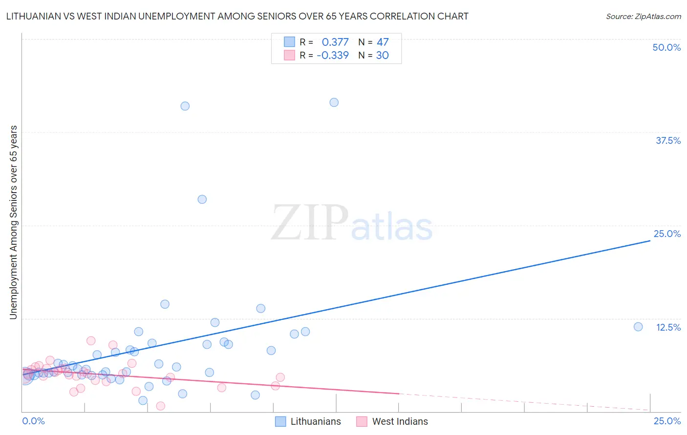 Lithuanian vs West Indian Unemployment Among Seniors over 65 years