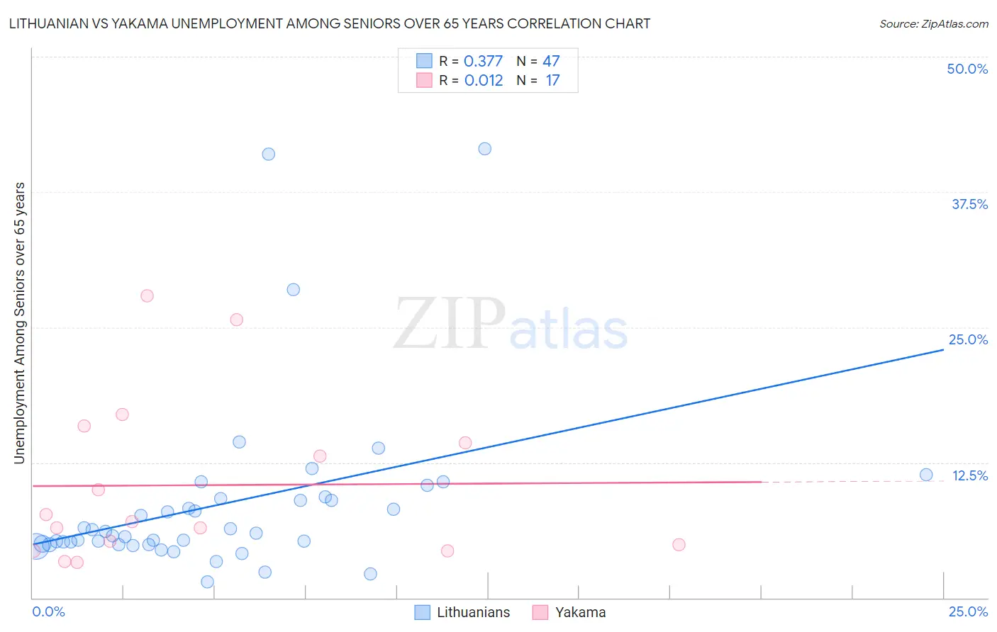 Lithuanian vs Yakama Unemployment Among Seniors over 65 years