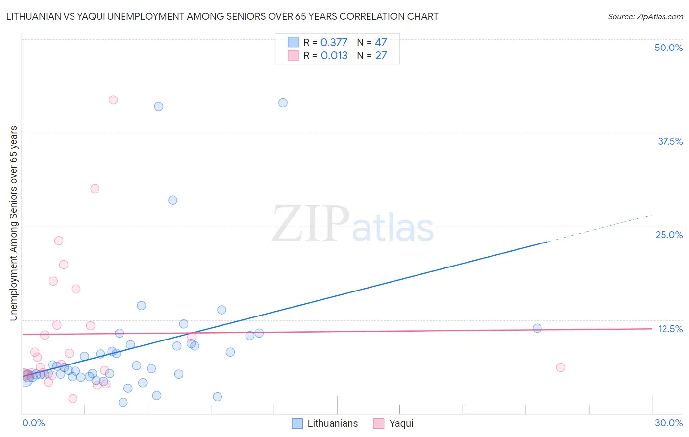Lithuanian vs Yaqui Unemployment Among Seniors over 65 years