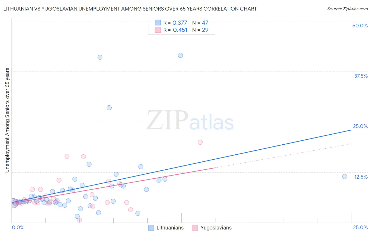 Lithuanian vs Yugoslavian Unemployment Among Seniors over 65 years