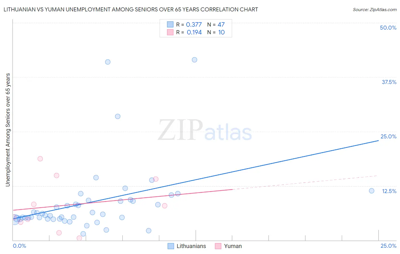 Lithuanian vs Yuman Unemployment Among Seniors over 65 years