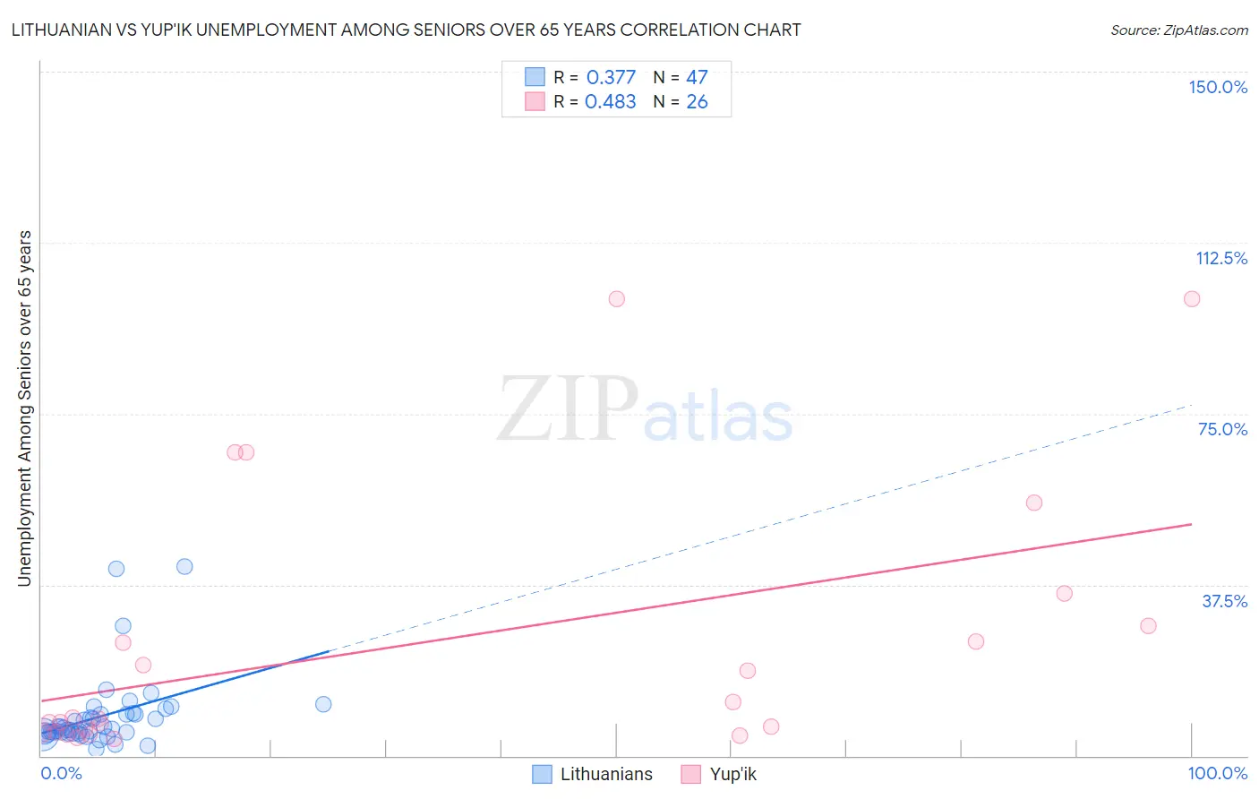 Lithuanian vs Yup'ik Unemployment Among Seniors over 65 years