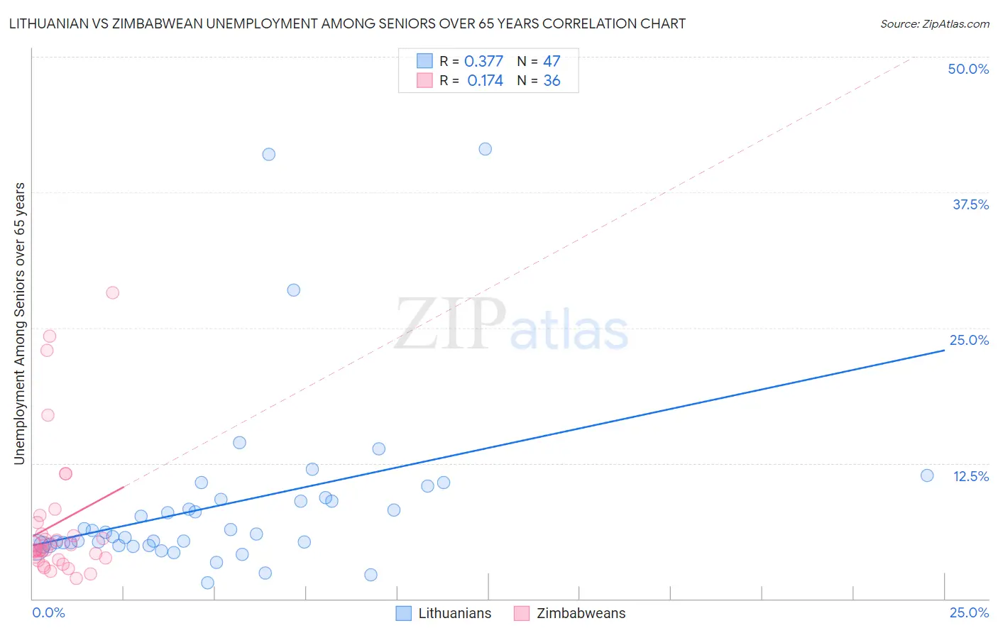 Lithuanian vs Zimbabwean Unemployment Among Seniors over 65 years