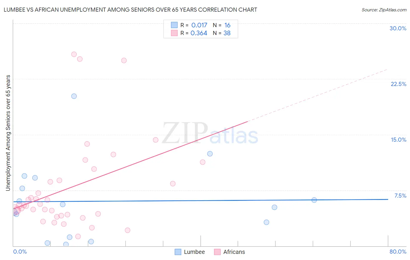 Lumbee vs African Unemployment Among Seniors over 65 years