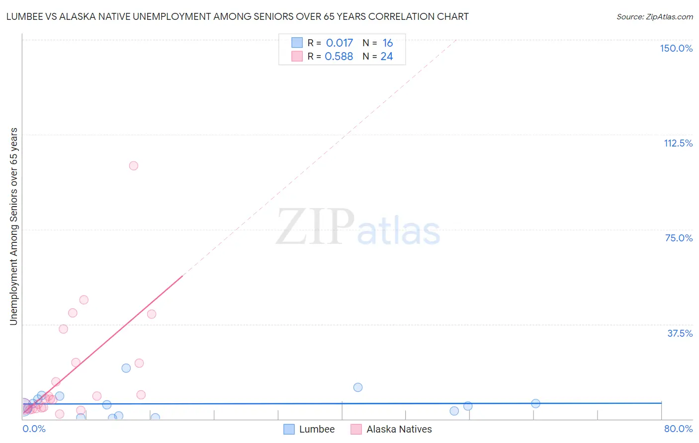 Lumbee vs Alaska Native Unemployment Among Seniors over 65 years