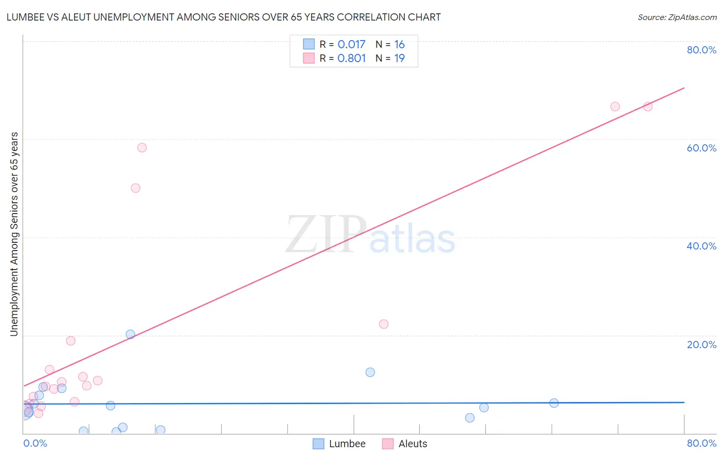 Lumbee vs Aleut Unemployment Among Seniors over 65 years