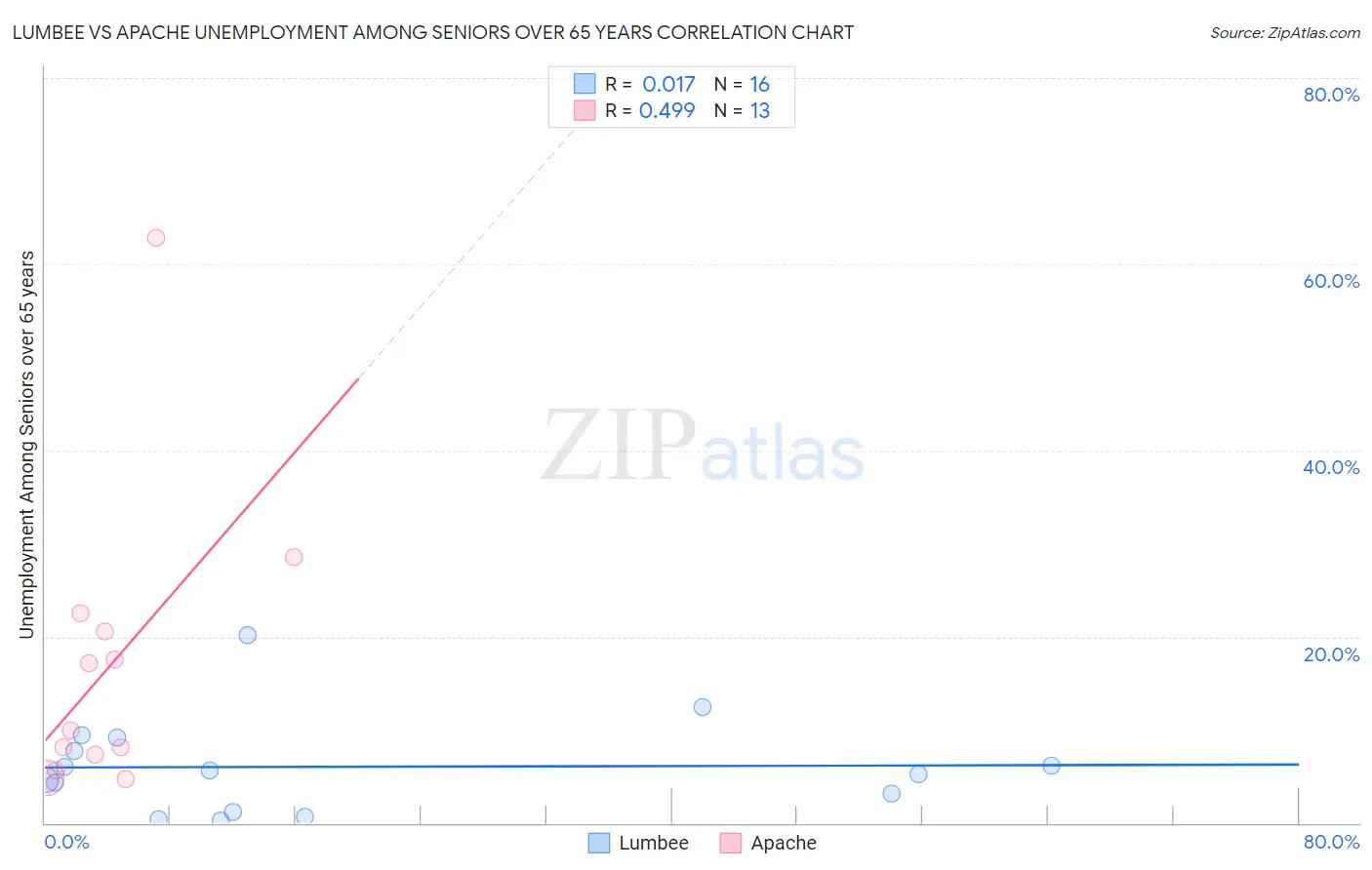 Lumbee vs Apache Unemployment Among Seniors over 65 years