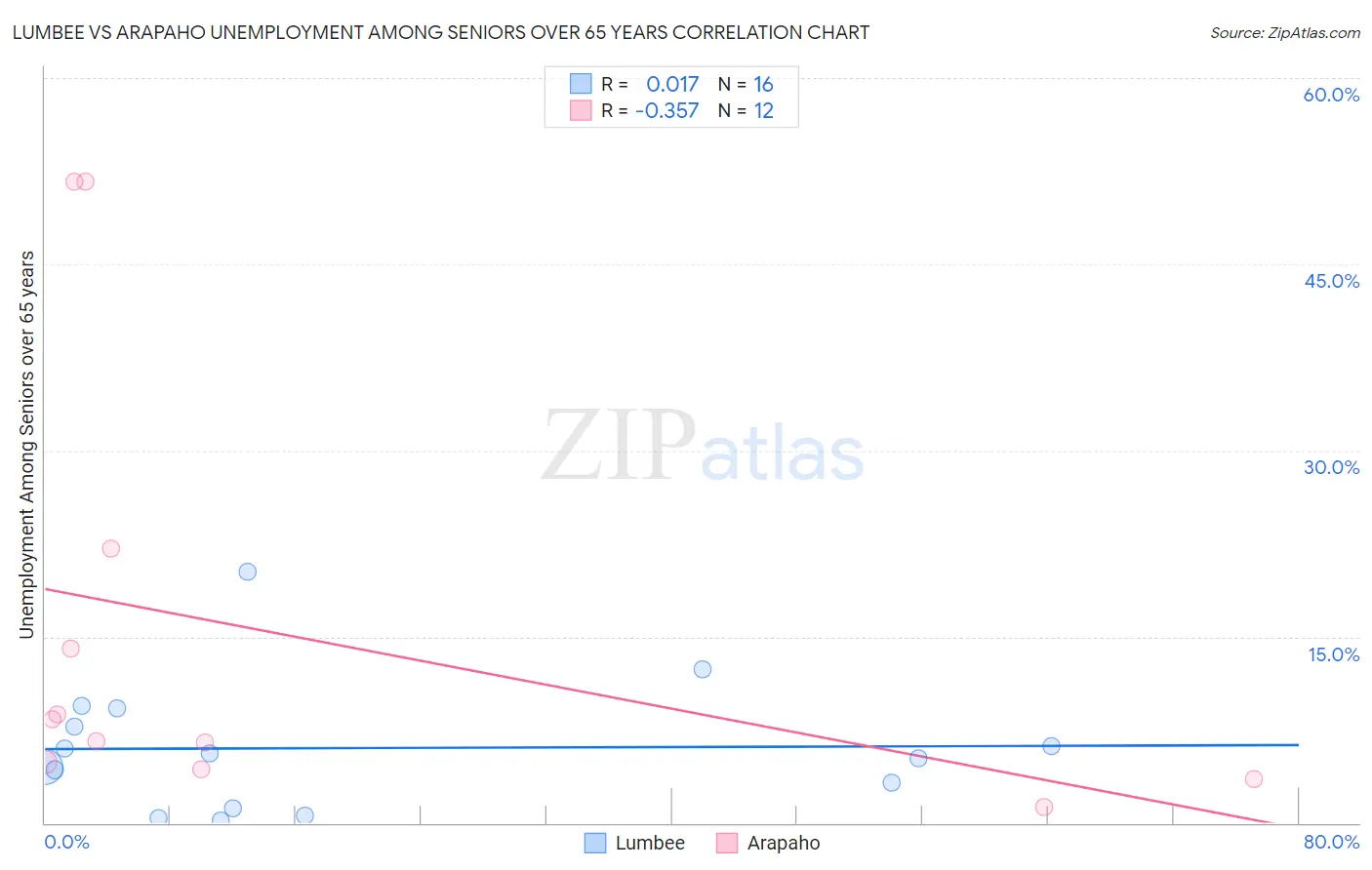 Lumbee vs Arapaho Unemployment Among Seniors over 65 years