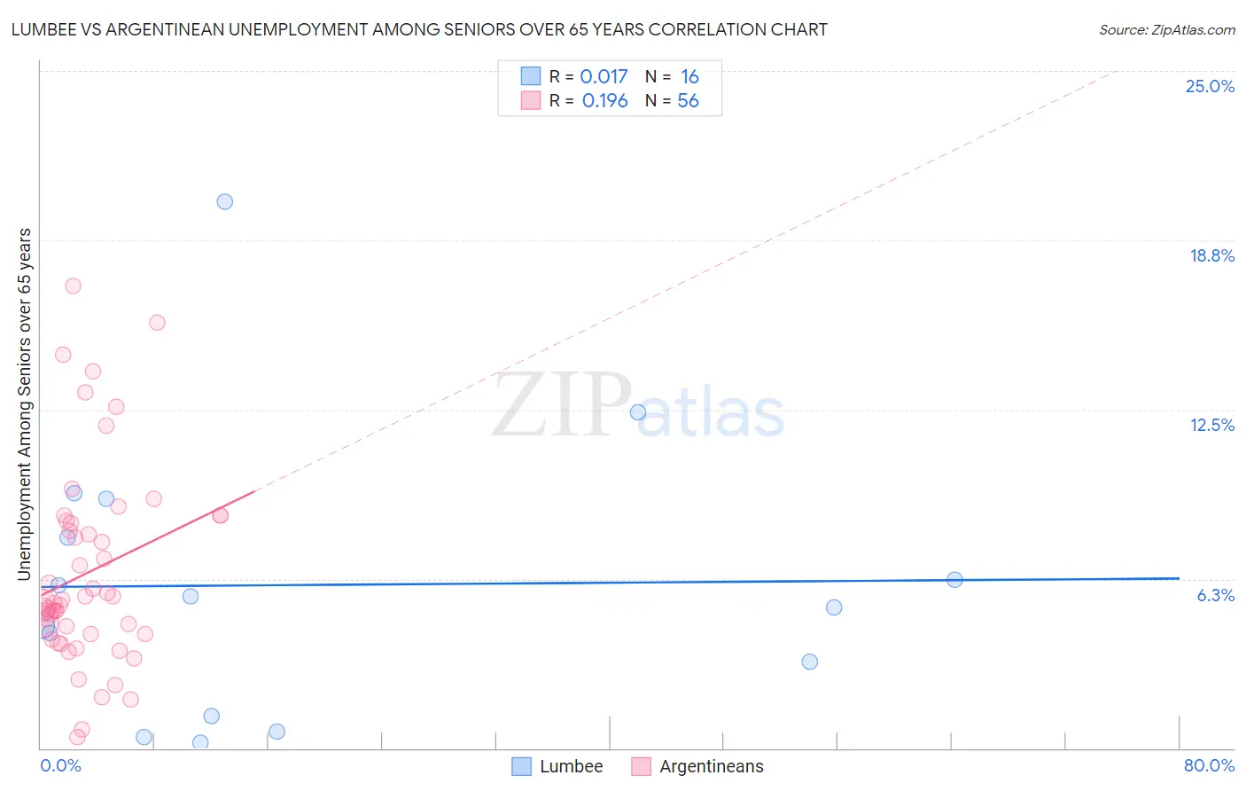 Lumbee vs Argentinean Unemployment Among Seniors over 65 years