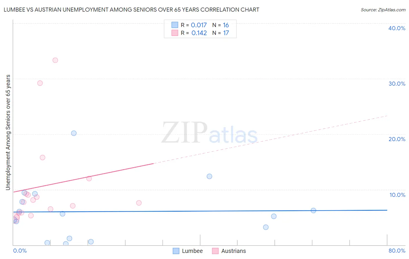 Lumbee vs Austrian Unemployment Among Seniors over 65 years
