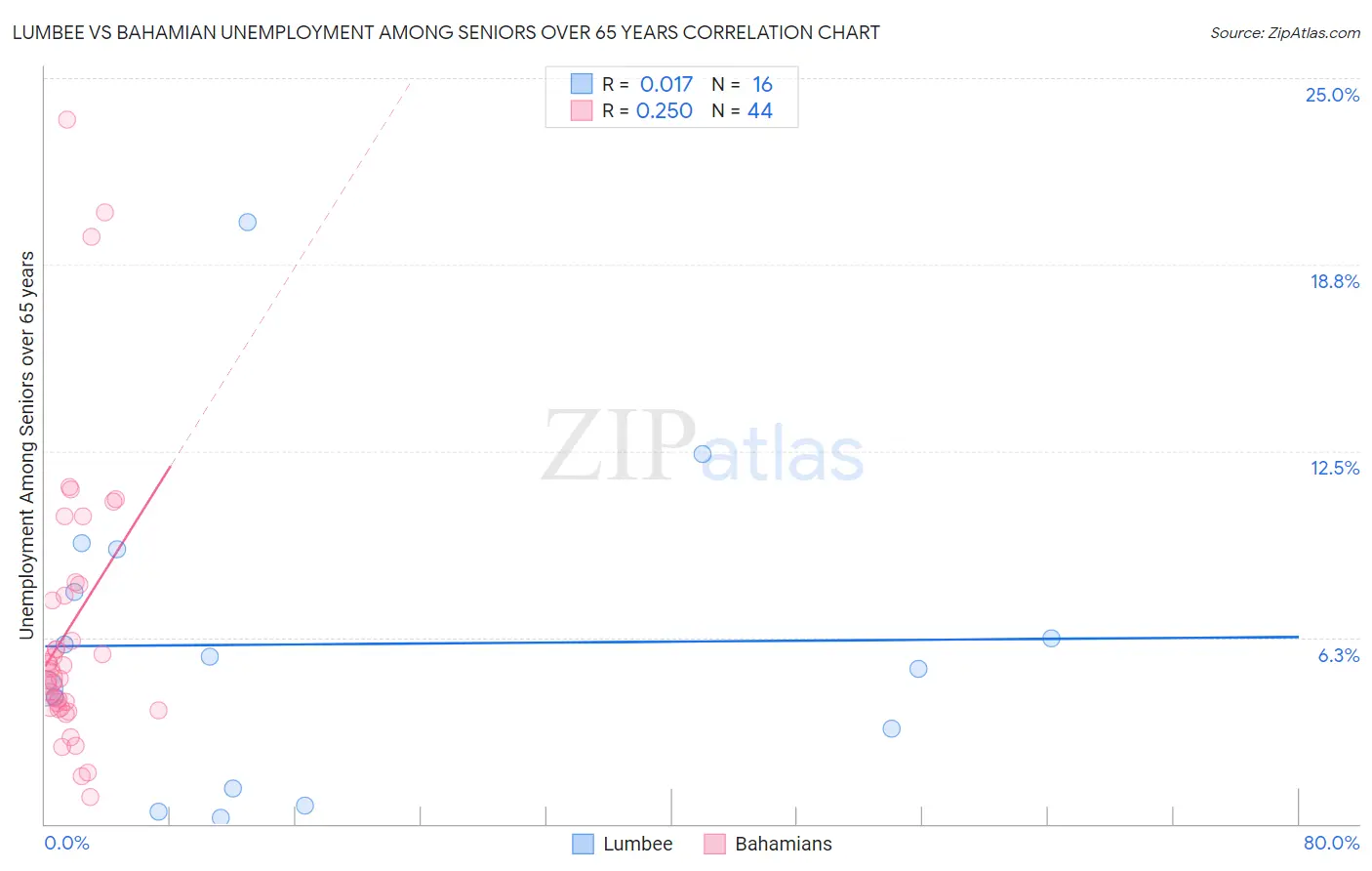 Lumbee vs Bahamian Unemployment Among Seniors over 65 years