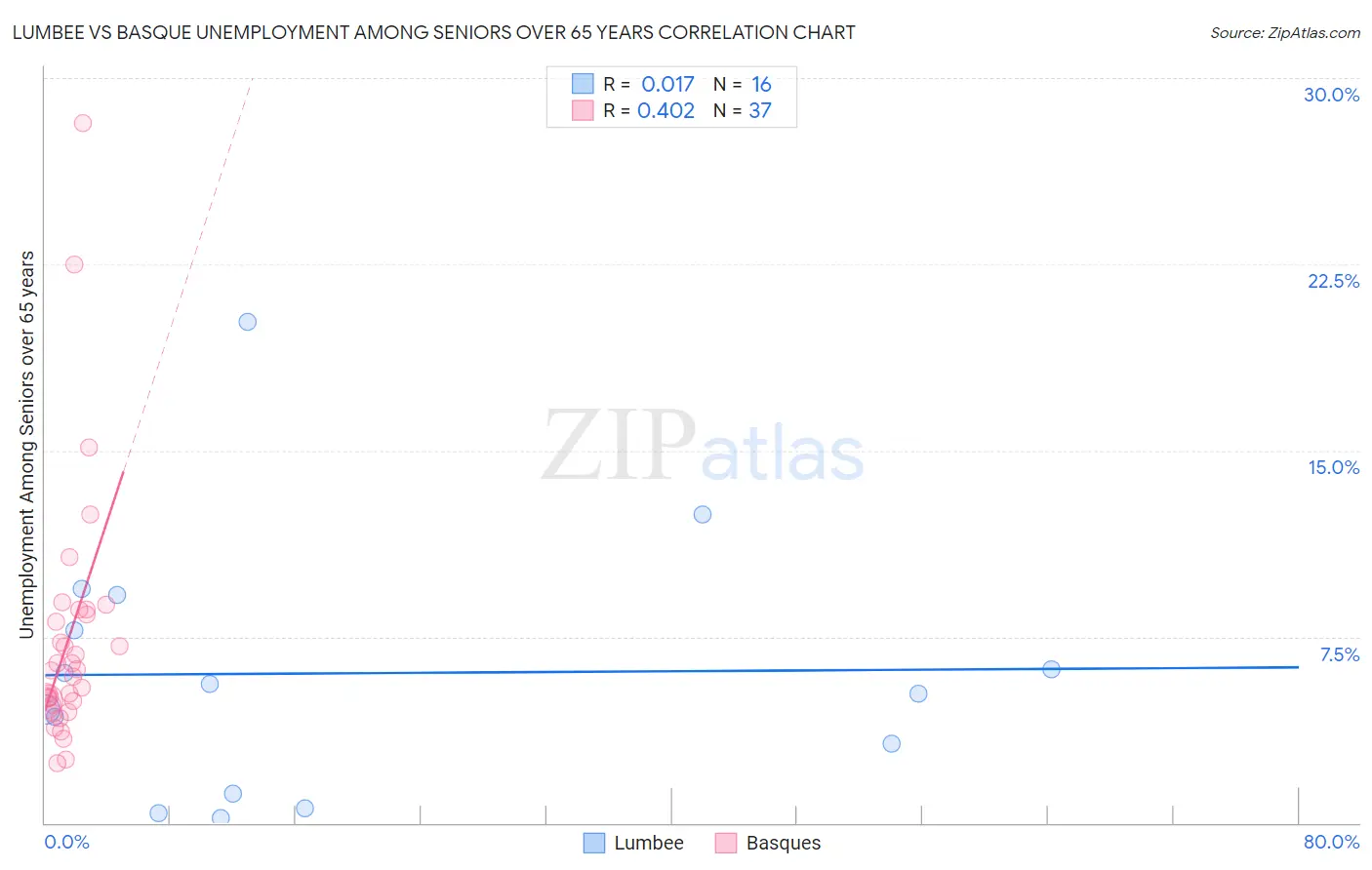 Lumbee vs Basque Unemployment Among Seniors over 65 years