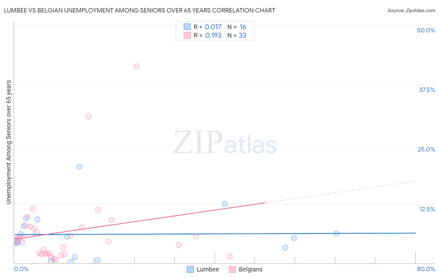 Lumbee vs Belgian Unemployment Among Seniors over 65 years