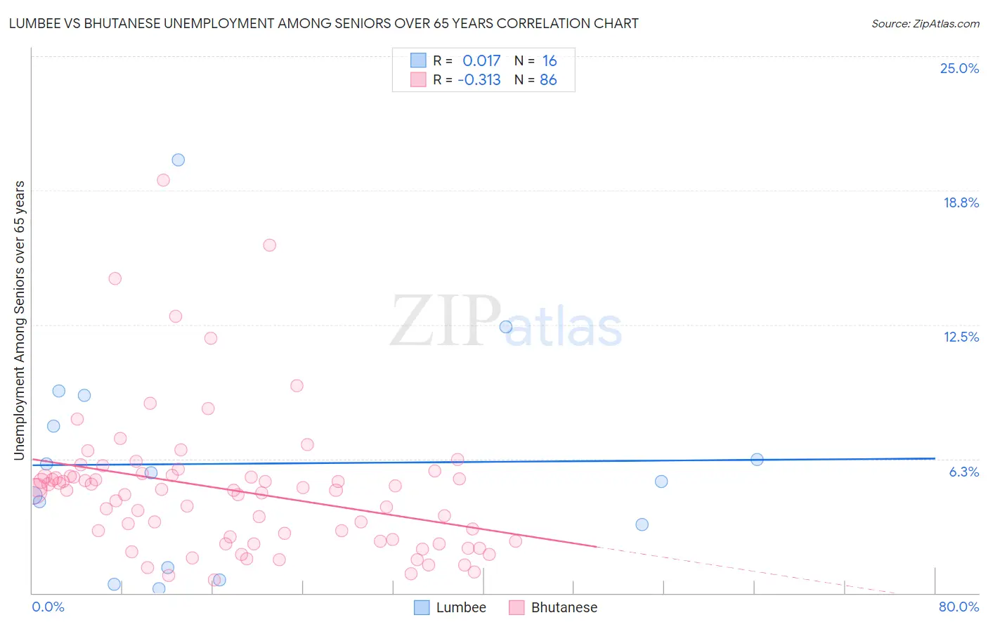 Lumbee vs Bhutanese Unemployment Among Seniors over 65 years