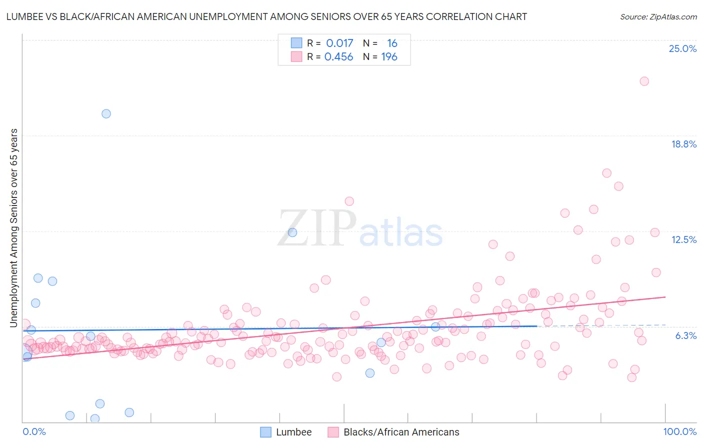 Lumbee vs Black/African American Unemployment Among Seniors over 65 years