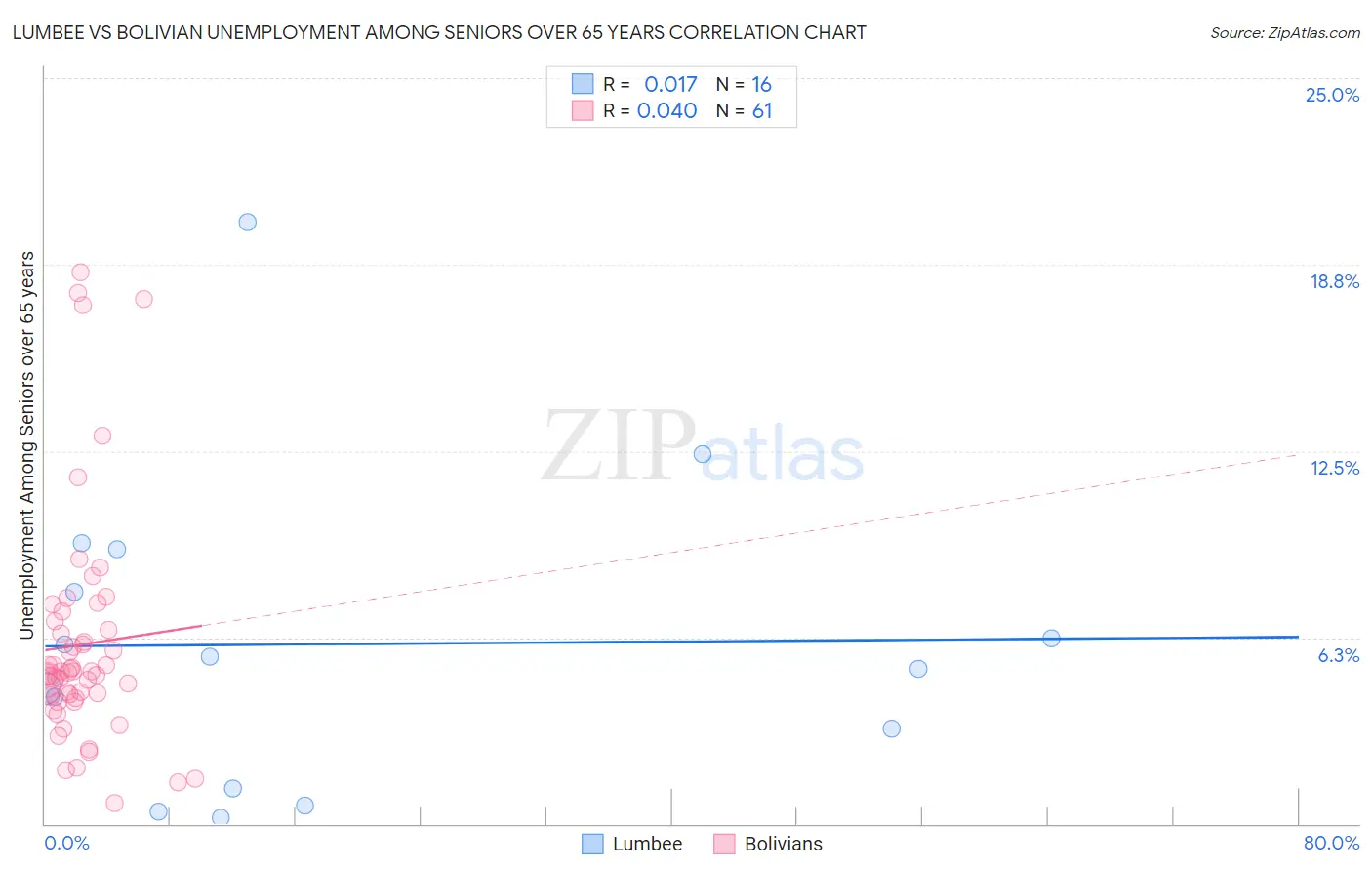 Lumbee vs Bolivian Unemployment Among Seniors over 65 years