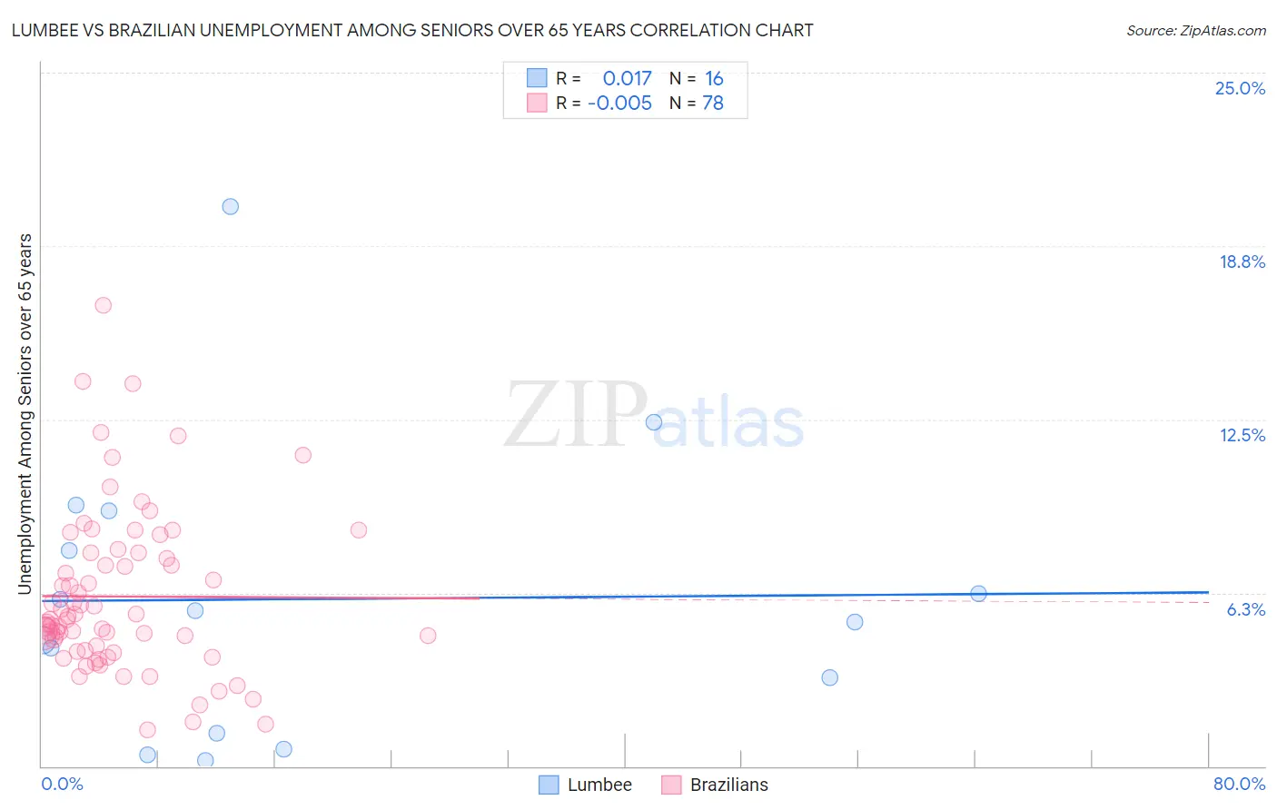Lumbee vs Brazilian Unemployment Among Seniors over 65 years