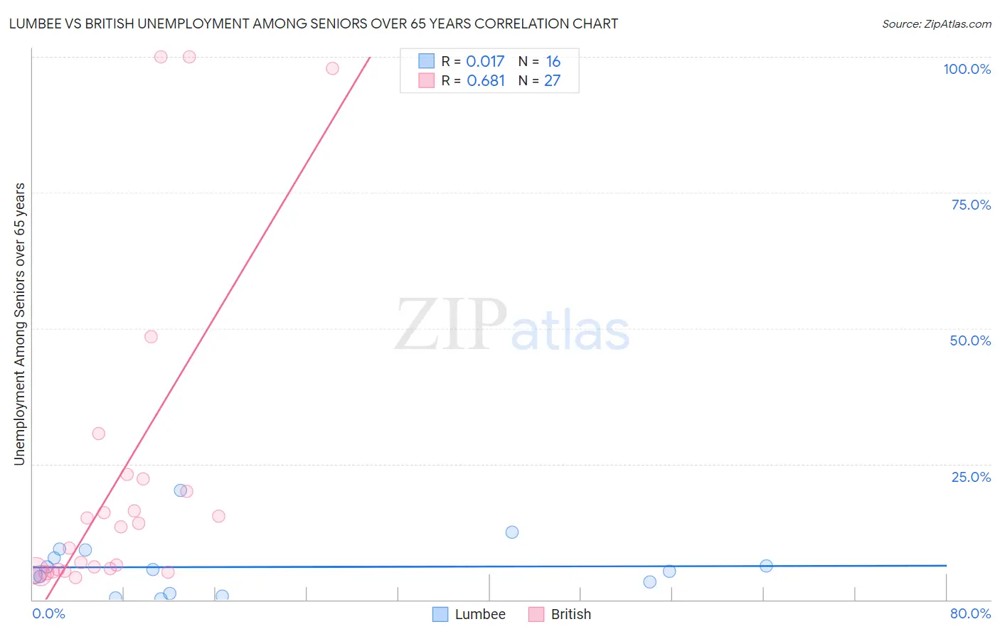 Lumbee vs British Unemployment Among Seniors over 65 years