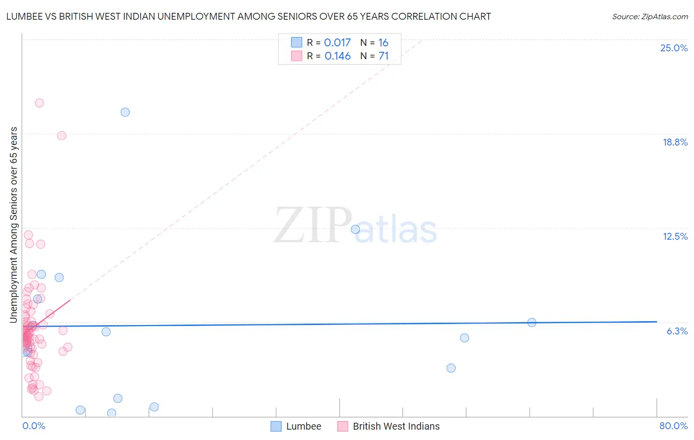 Lumbee vs British West Indian Unemployment Among Seniors over 65 years
