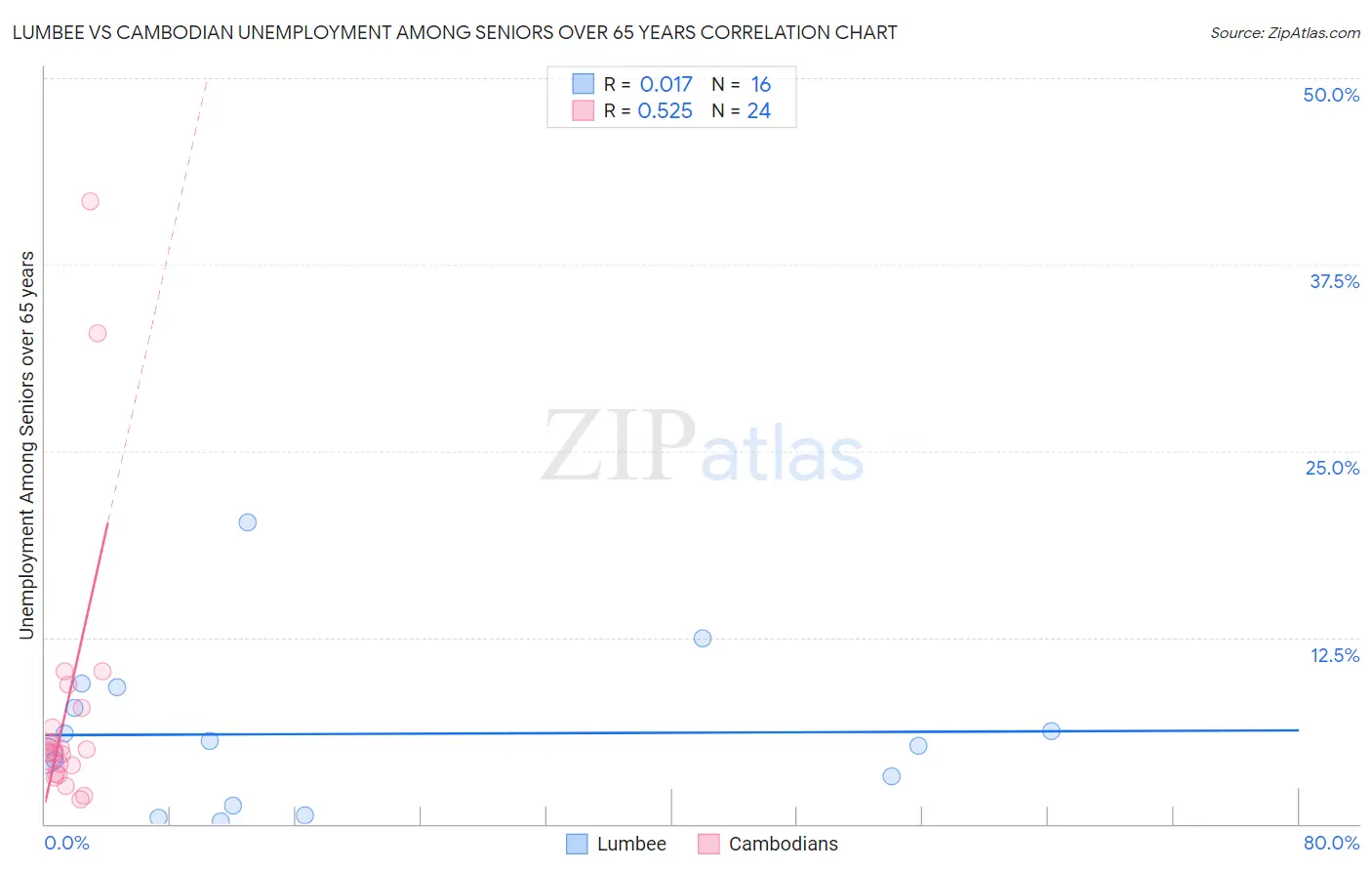 Lumbee vs Cambodian Unemployment Among Seniors over 65 years