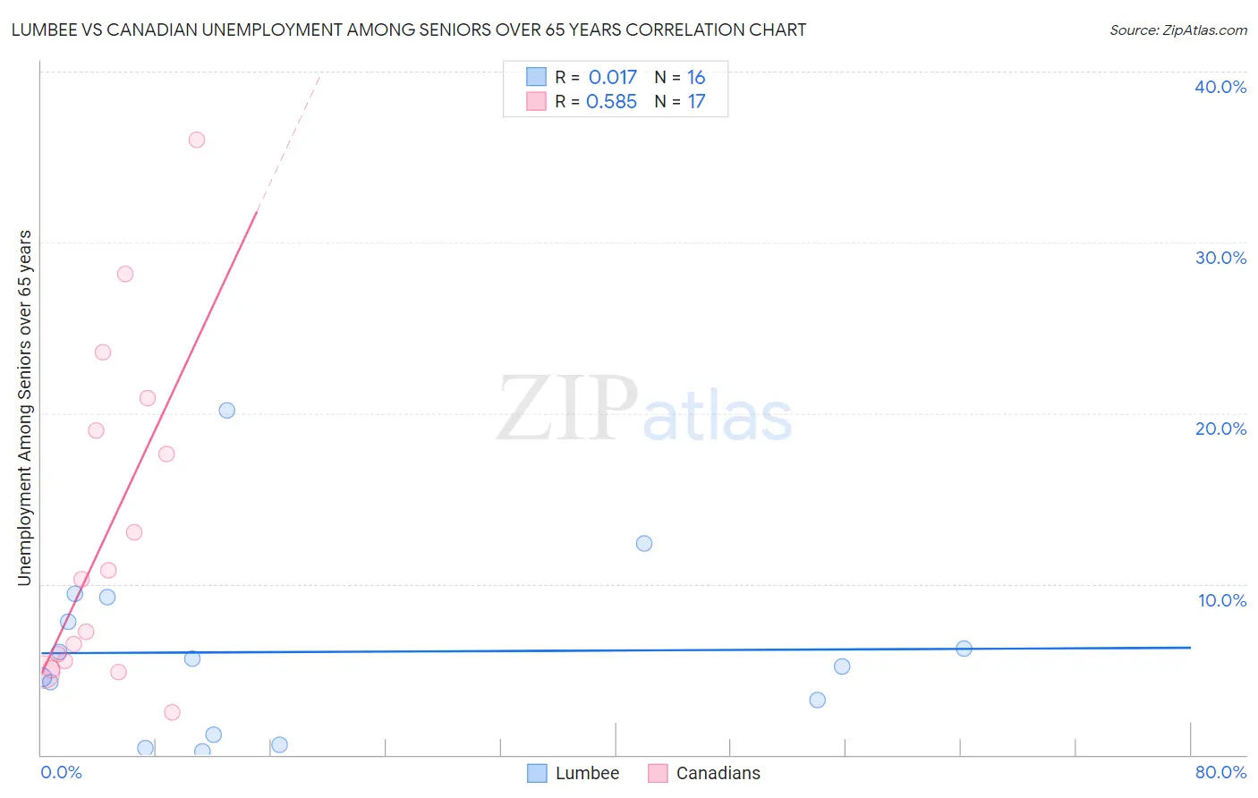 Lumbee vs Canadian Unemployment Among Seniors over 65 years