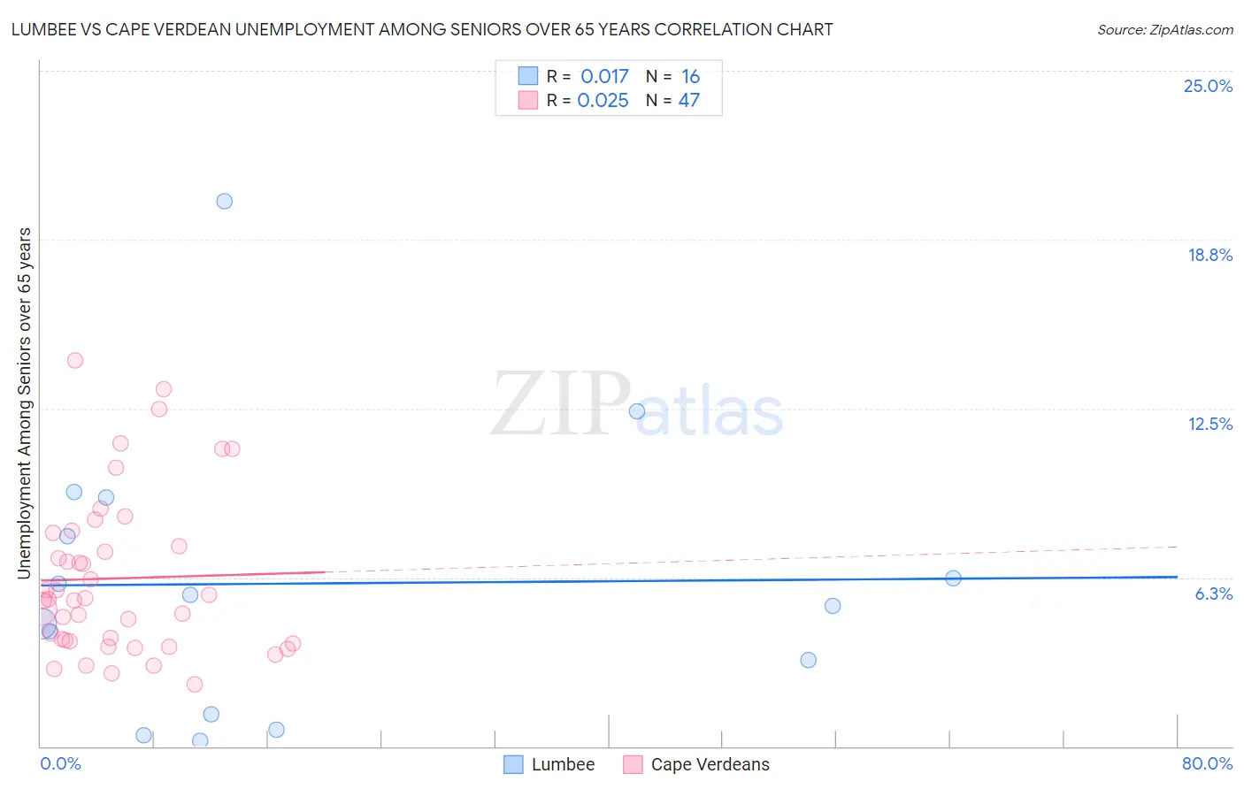 Lumbee vs Cape Verdean Unemployment Among Seniors over 65 years
