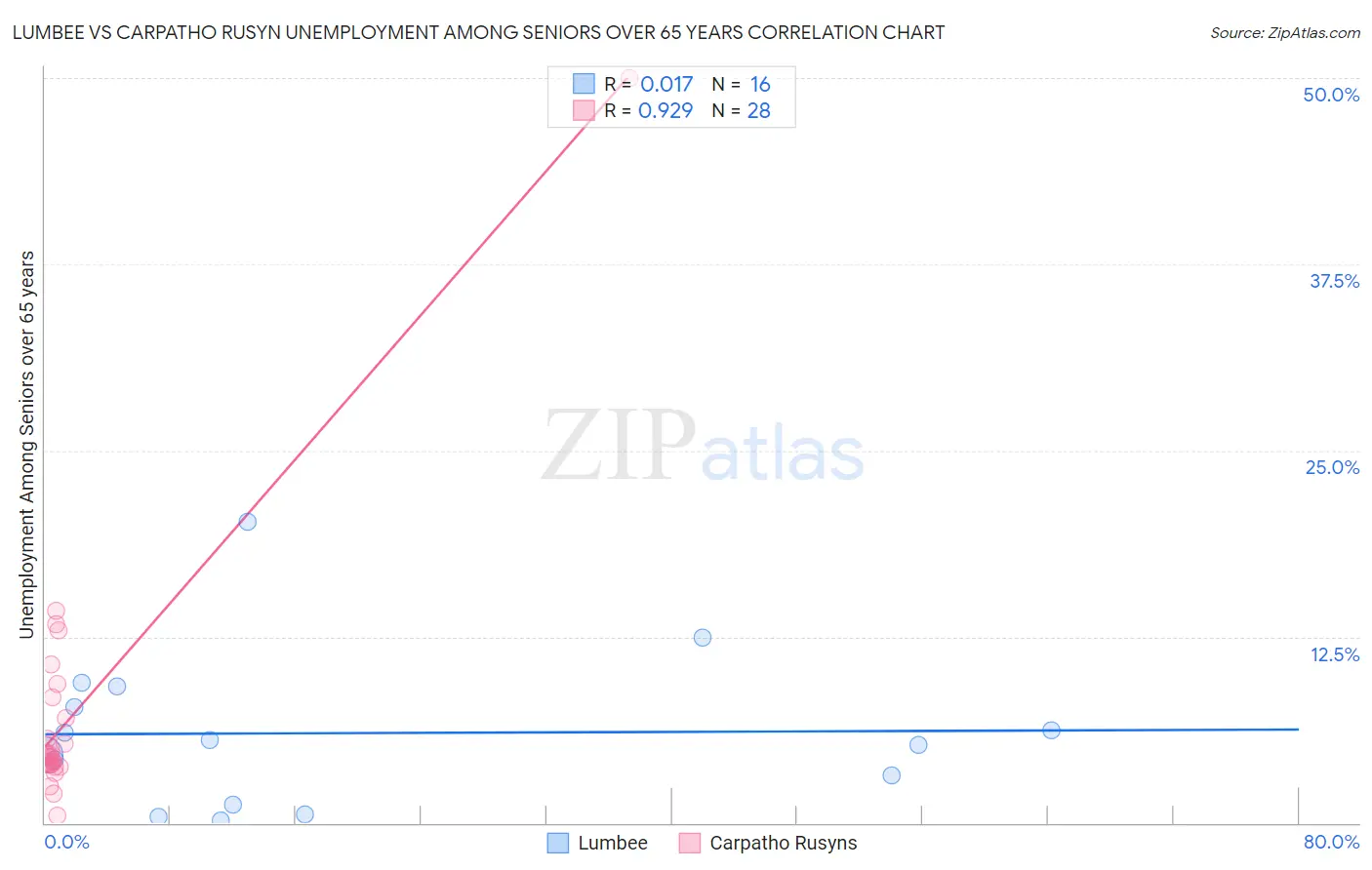 Lumbee vs Carpatho Rusyn Unemployment Among Seniors over 65 years