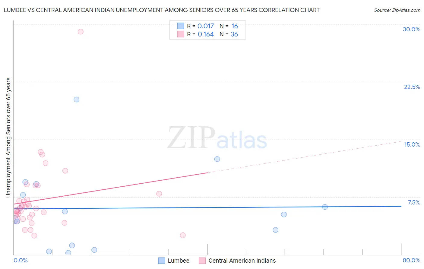 Lumbee vs Central American Indian Unemployment Among Seniors over 65 years