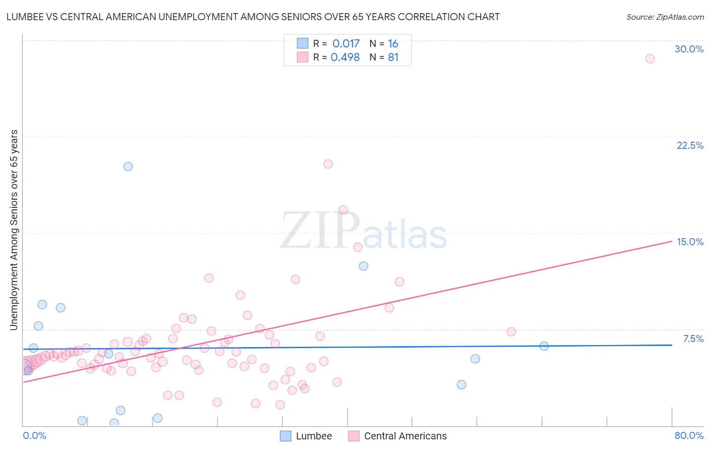Lumbee vs Central American Unemployment Among Seniors over 65 years