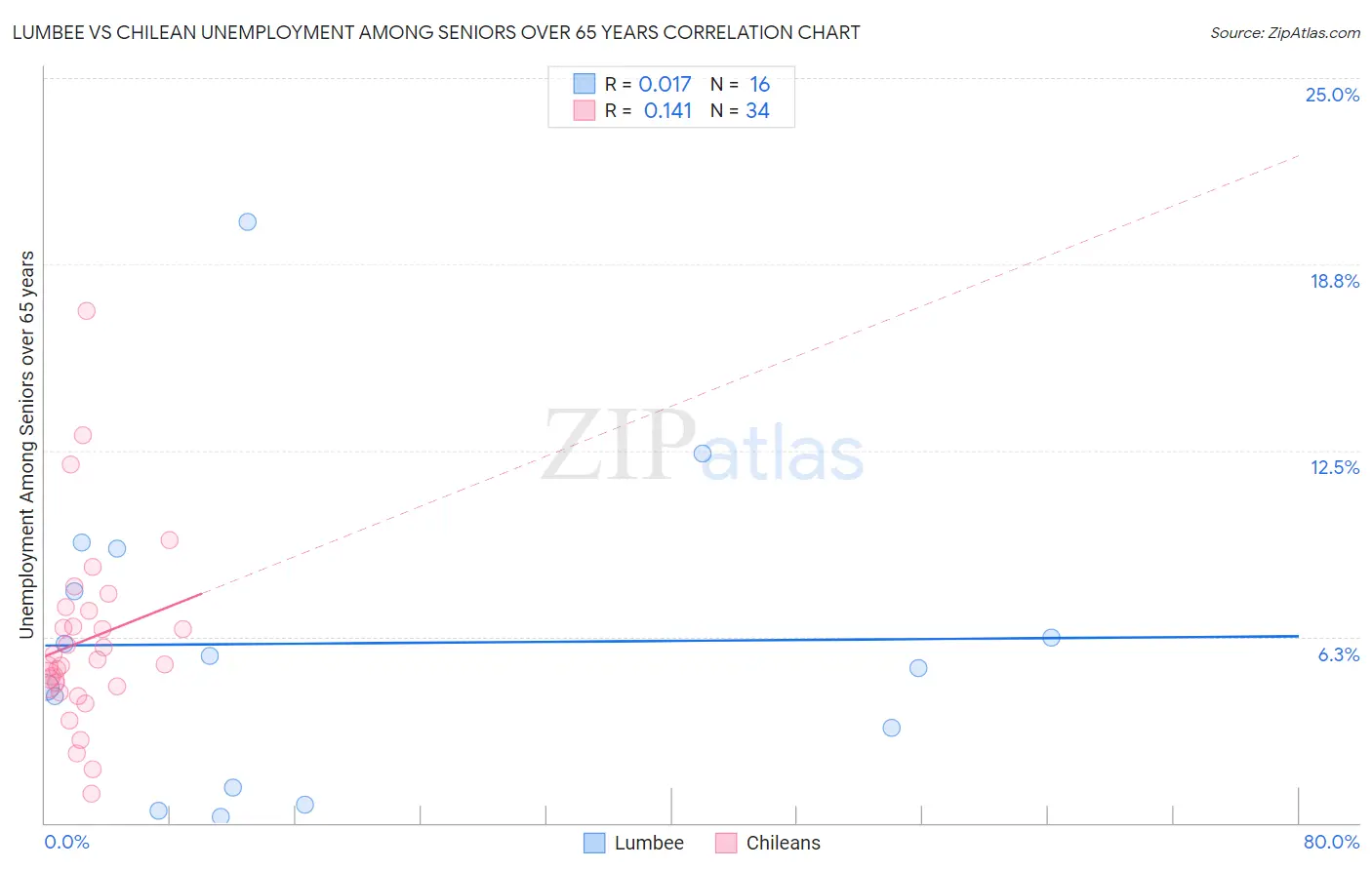 Lumbee vs Chilean Unemployment Among Seniors over 65 years