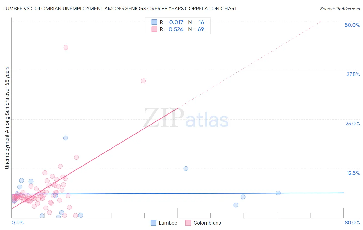 Lumbee vs Colombian Unemployment Among Seniors over 65 years