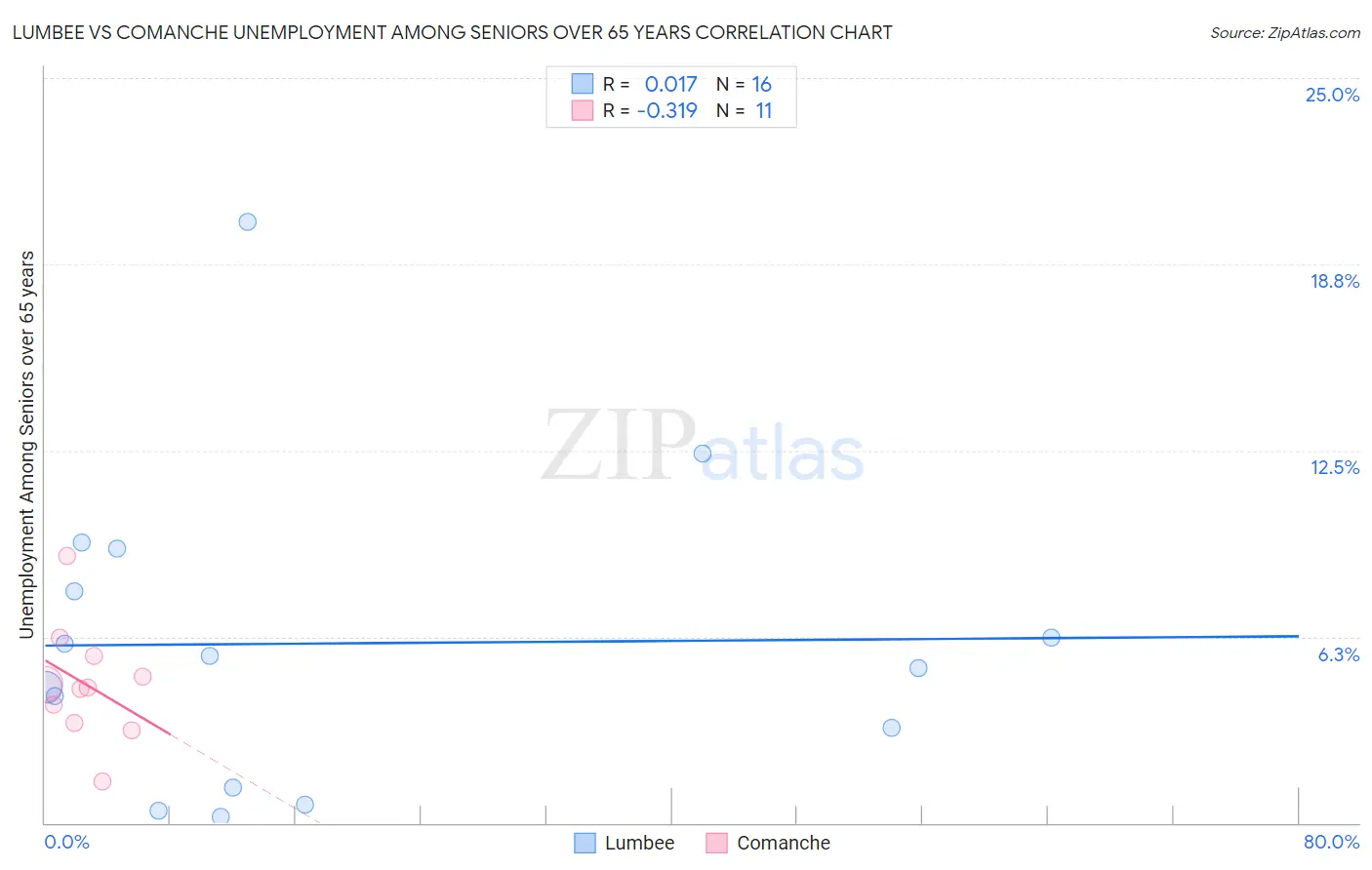 Lumbee vs Comanche Unemployment Among Seniors over 65 years