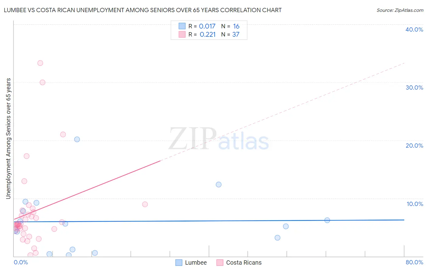 Lumbee vs Costa Rican Unemployment Among Seniors over 65 years