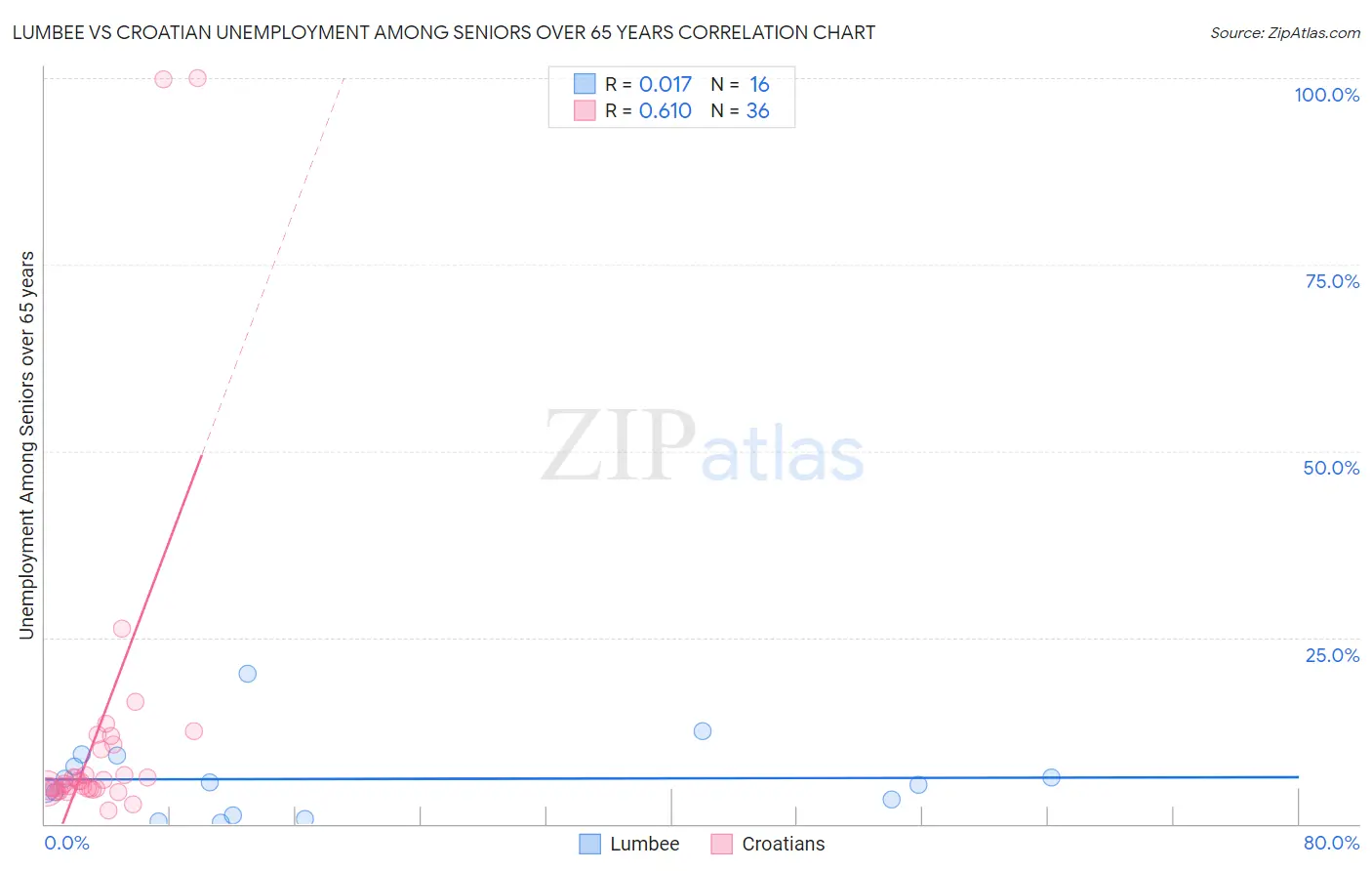 Lumbee vs Croatian Unemployment Among Seniors over 65 years