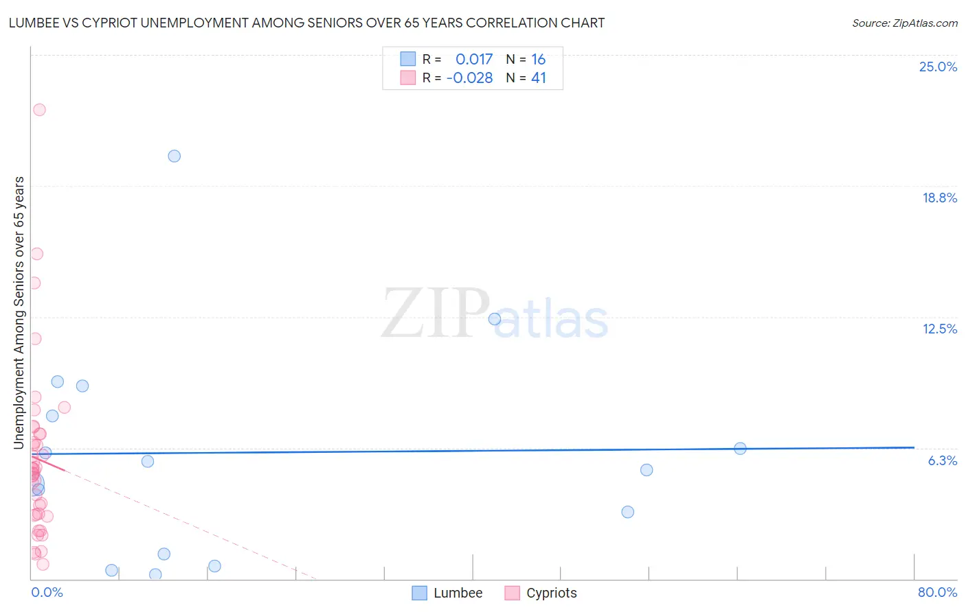 Lumbee vs Cypriot Unemployment Among Seniors over 65 years