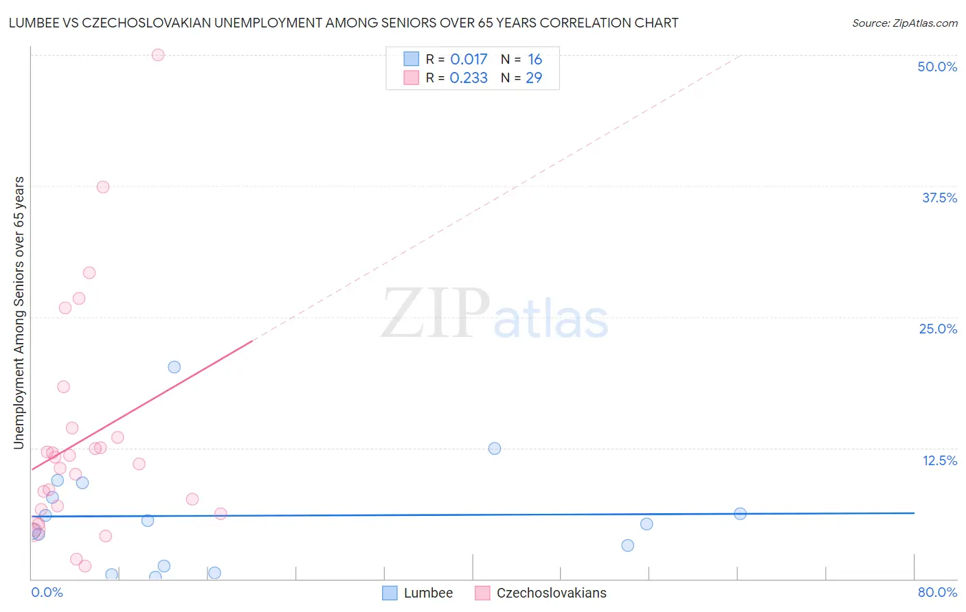 Lumbee vs Czechoslovakian Unemployment Among Seniors over 65 years