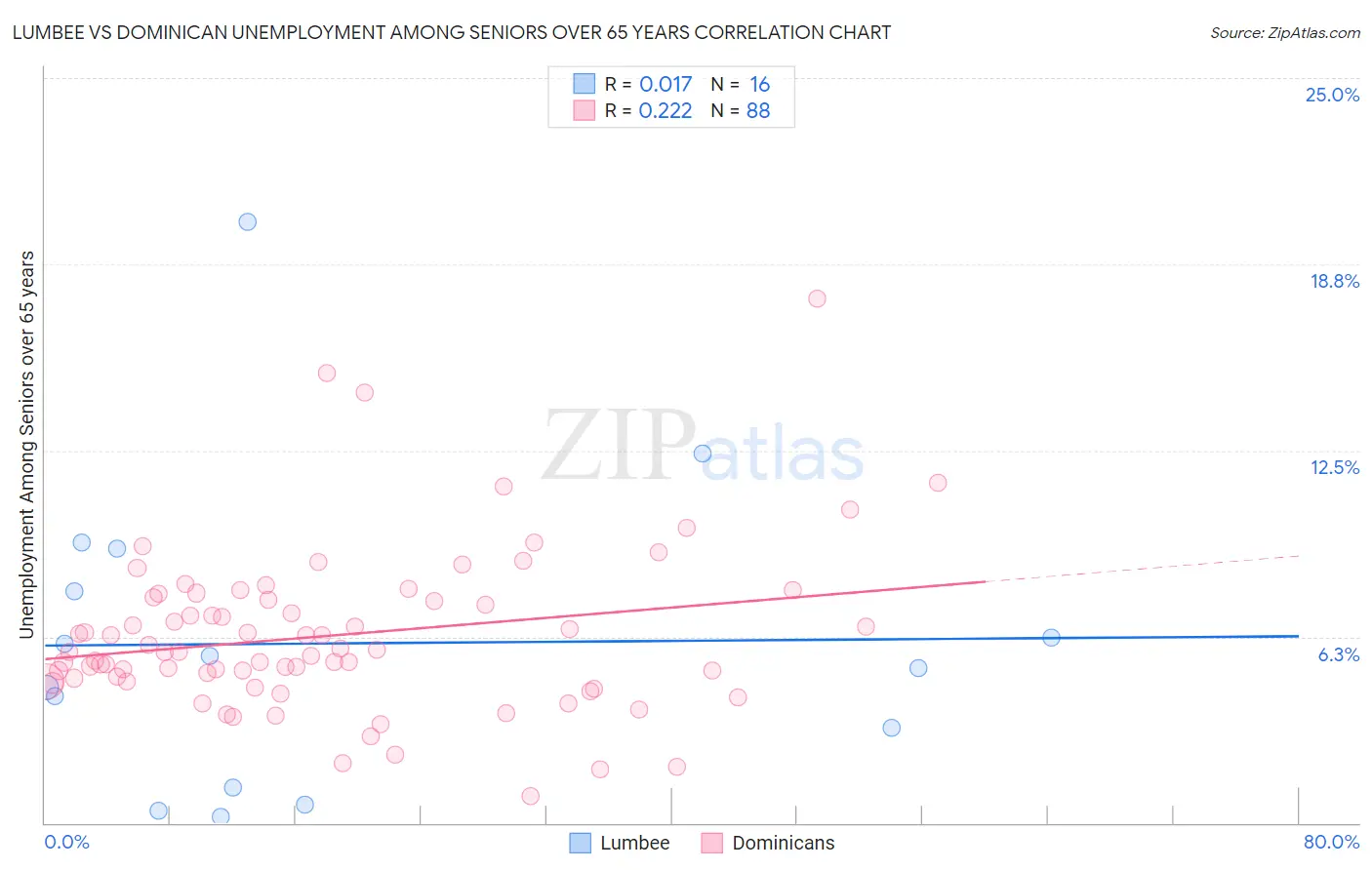 Lumbee vs Dominican Unemployment Among Seniors over 65 years