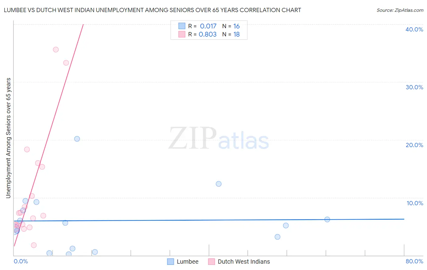 Lumbee vs Dutch West Indian Unemployment Among Seniors over 65 years