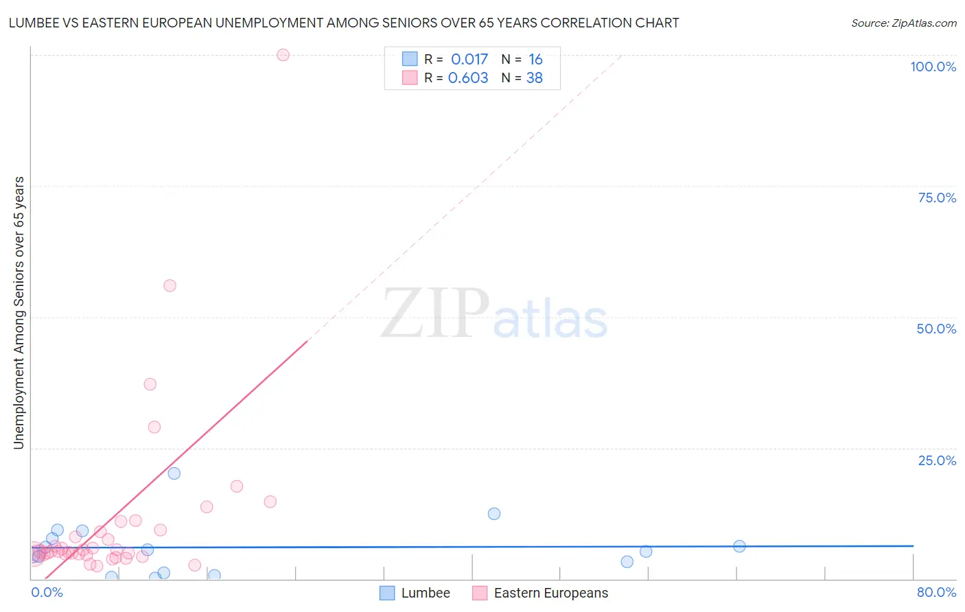 Lumbee vs Eastern European Unemployment Among Seniors over 65 years