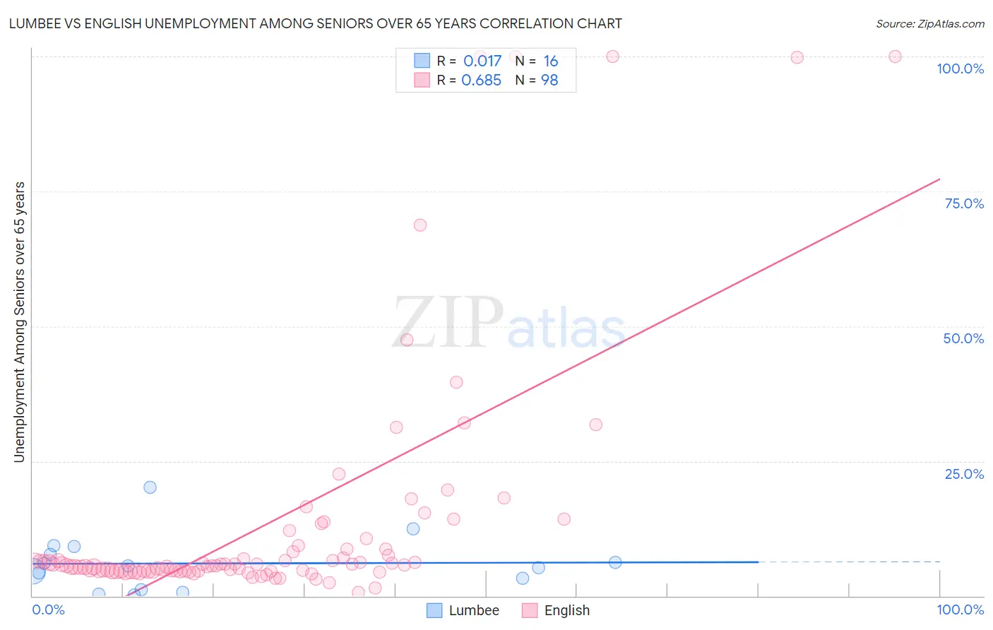 Lumbee vs English Unemployment Among Seniors over 65 years