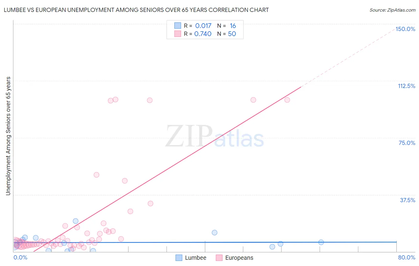 Lumbee vs European Unemployment Among Seniors over 65 years